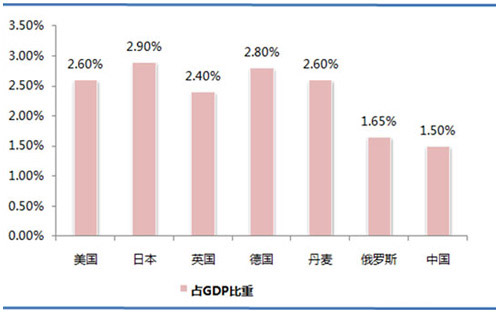 歐洲、美國、日本等國環(huán)保產(chǎn)業(yè)投資占GDP的比重.jpg